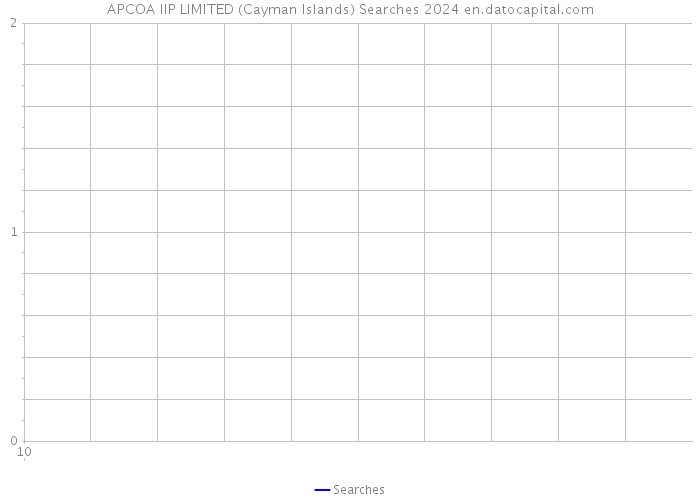 APCOA IIP LIMITED (Cayman Islands) Searches 2024 