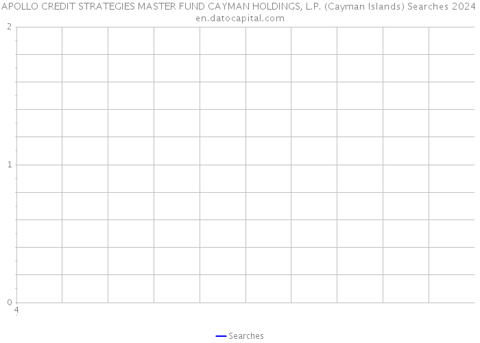 APOLLO CREDIT STRATEGIES MASTER FUND CAYMAN HOLDINGS, L.P. (Cayman Islands) Searches 2024 