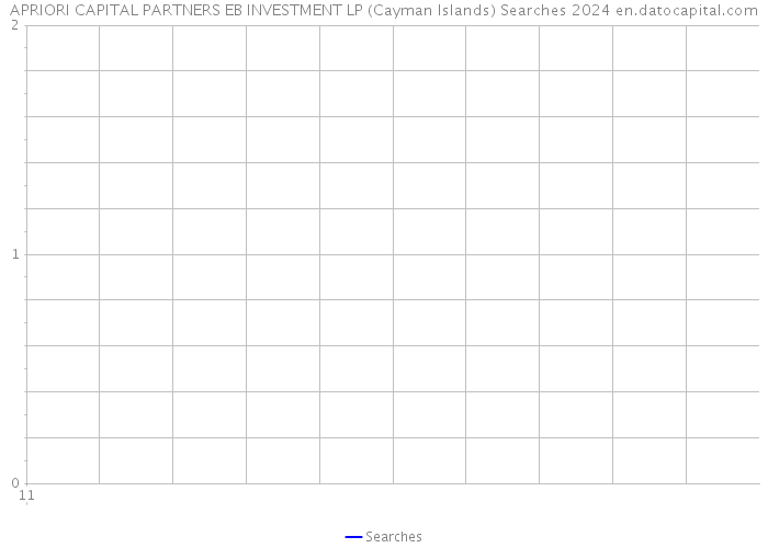APRIORI CAPITAL PARTNERS EB INVESTMENT LP (Cayman Islands) Searches 2024 