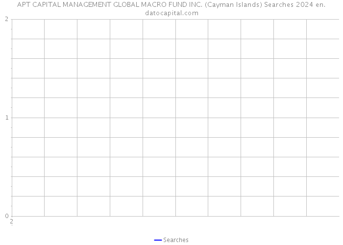 APT CAPITAL MANAGEMENT GLOBAL MACRO FUND INC. (Cayman Islands) Searches 2024 