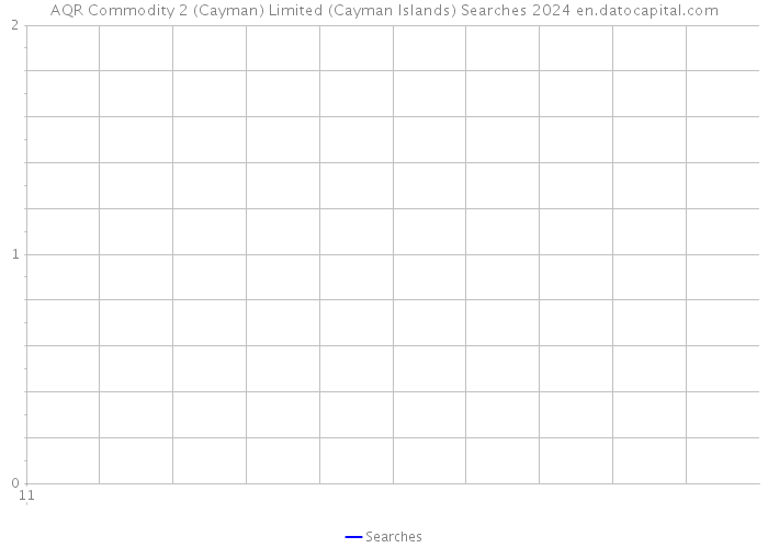 AQR Commodity 2 (Cayman) Limited (Cayman Islands) Searches 2024 