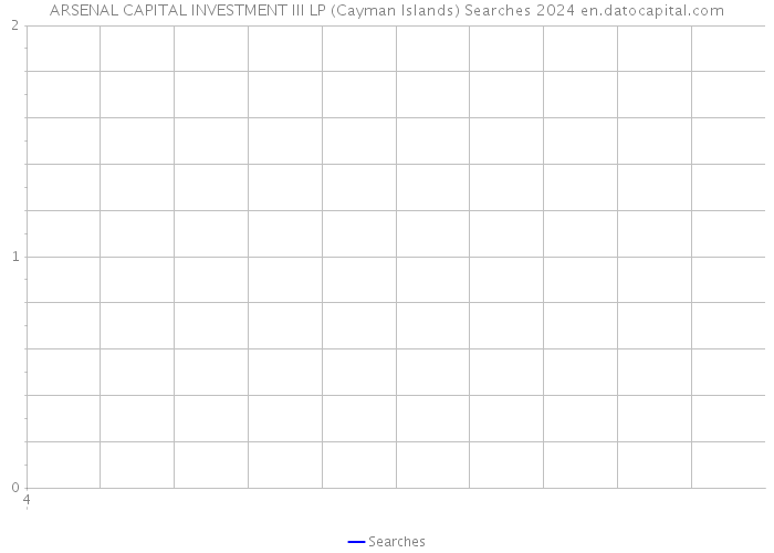 ARSENAL CAPITAL INVESTMENT III LP (Cayman Islands) Searches 2024 