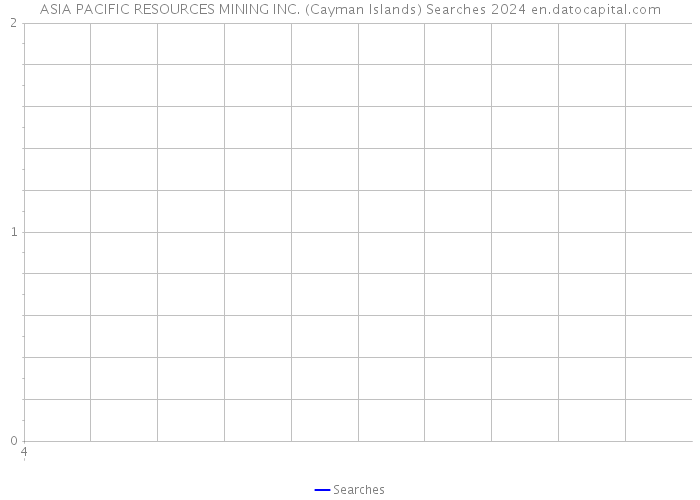 ASIA PACIFIC RESOURCES MINING INC. (Cayman Islands) Searches 2024 
