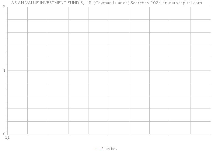 ASIAN VALUE INVESTMENT FUND 3, L.P. (Cayman Islands) Searches 2024 