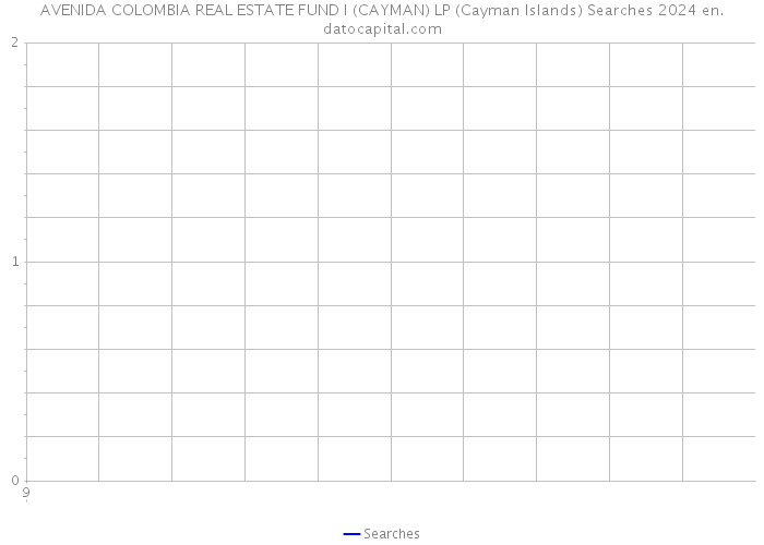 AVENIDA COLOMBIA REAL ESTATE FUND I (CAYMAN) LP (Cayman Islands) Searches 2024 