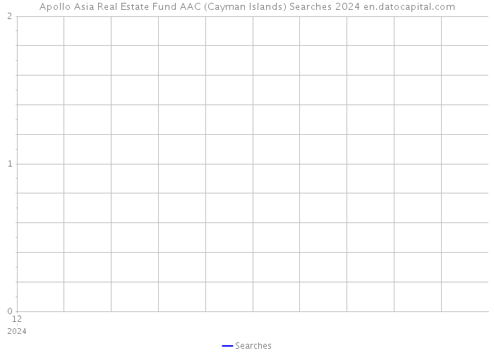 Apollo Asia Real Estate Fund AAC (Cayman Islands) Searches 2024 