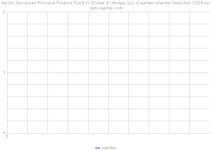 Apollo European Principal Finance Fund IV (Dollar A) Hedge, LLC (Cayman Islands) Searches 2024 