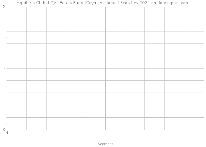 Aquilaria Global QV I Equity Fund (Cayman Islands) Searches 2024 