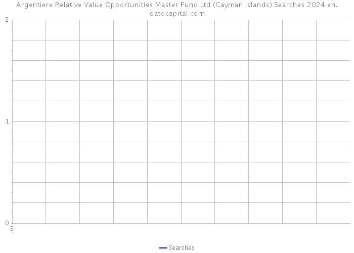 Argentiere Relative Value Opportunities Master Fund Ltd (Cayman Islands) Searches 2024 