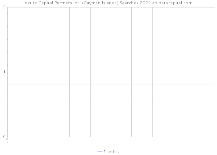 Azure Capital Partners Inc. (Cayman Islands) Searches 2024 