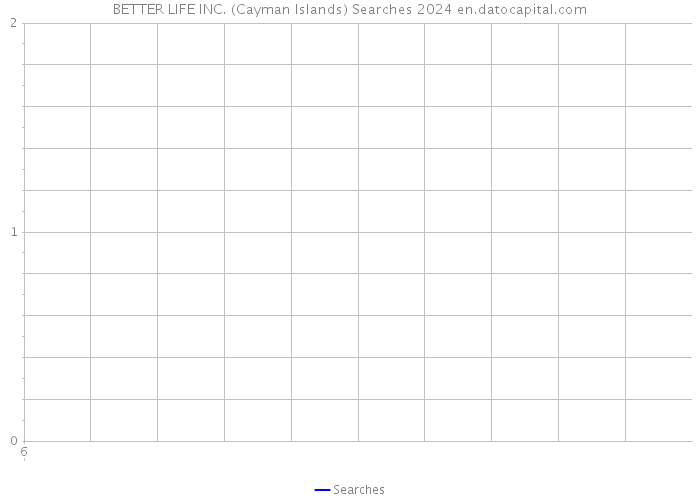 BETTER LIFE INC. (Cayman Islands) Searches 2024 
