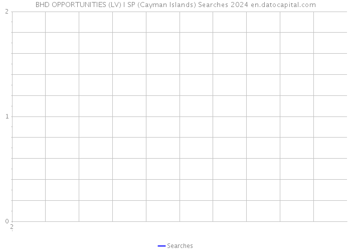 BHD OPPORTUNITIES (LV) I SP (Cayman Islands) Searches 2024 