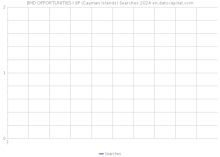 BHD OPPORTUNITIES I SP (Cayman Islands) Searches 2024 
