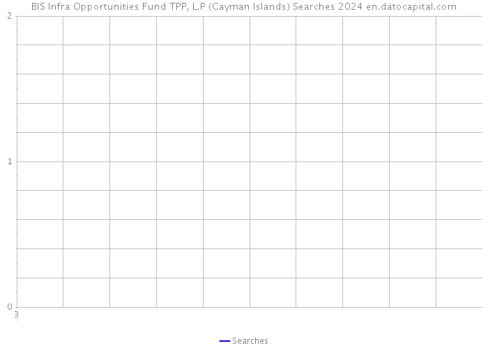 BIS Infra Opportunities Fund TPP, L.P (Cayman Islands) Searches 2024 