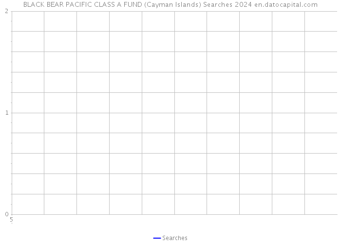 BLACK BEAR PACIFIC CLASS A FUND (Cayman Islands) Searches 2024 