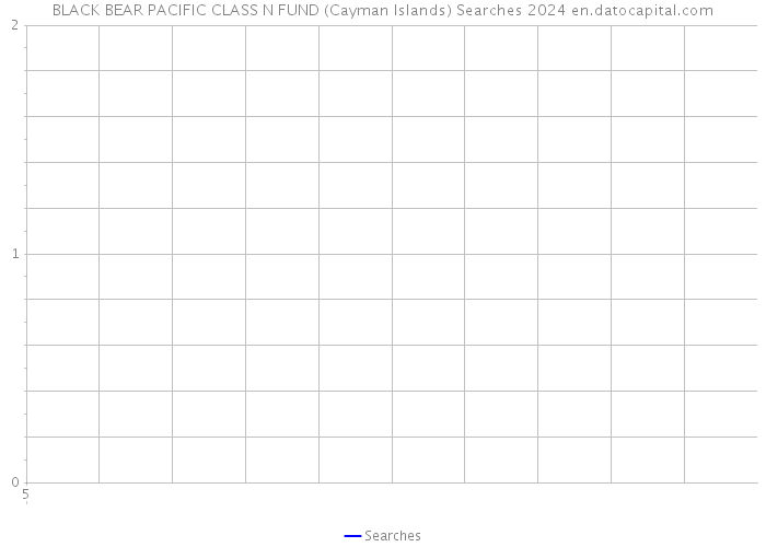 BLACK BEAR PACIFIC CLASS N FUND (Cayman Islands) Searches 2024 