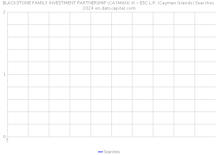 BLACKSTONE FAMILY INVESTMENT PARTNERSHIP (CAYMAN) VI - ESC L.P. (Cayman Islands) Searches 2024 