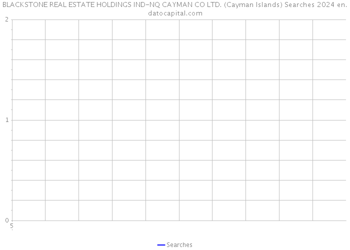 BLACKSTONE REAL ESTATE HOLDINGS IND-NQ CAYMAN CO LTD. (Cayman Islands) Searches 2024 