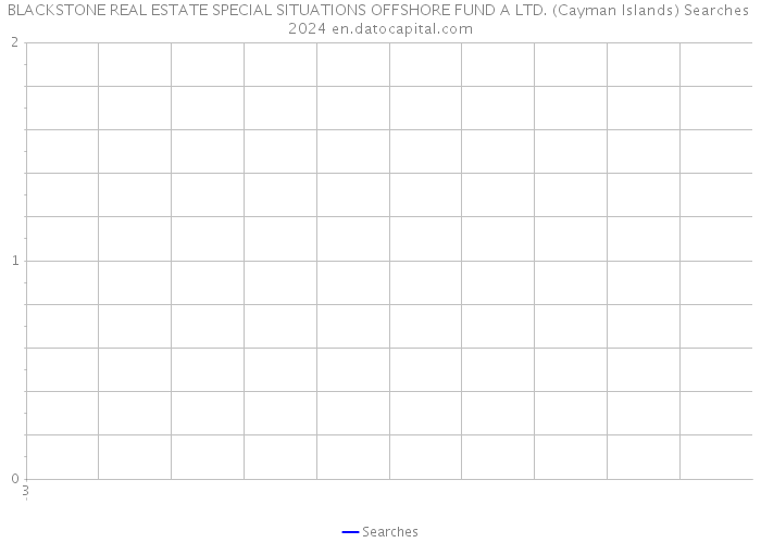 BLACKSTONE REAL ESTATE SPECIAL SITUATIONS OFFSHORE FUND A LTD. (Cayman Islands) Searches 2024 