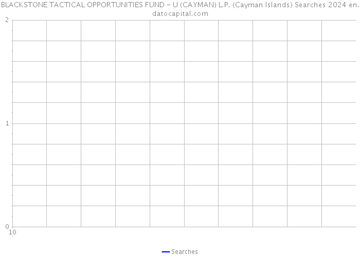 BLACKSTONE TACTICAL OPPORTUNITIES FUND - U (CAYMAN) L.P. (Cayman Islands) Searches 2024 