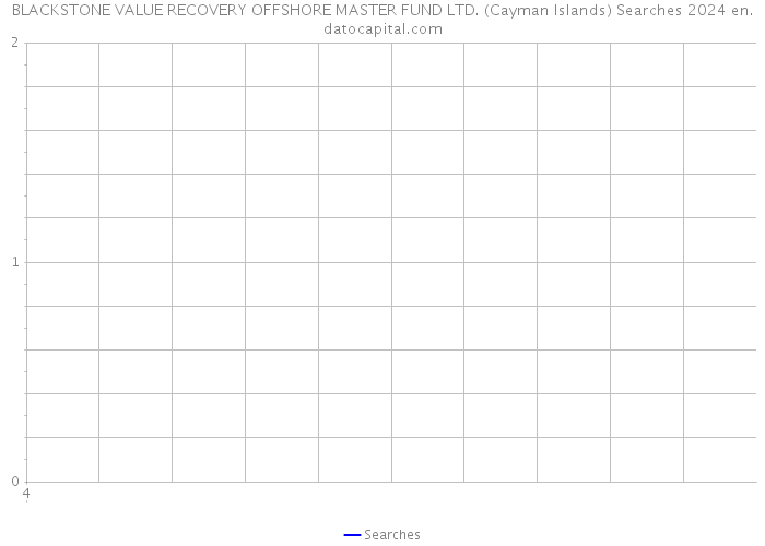 BLACKSTONE VALUE RECOVERY OFFSHORE MASTER FUND LTD. (Cayman Islands) Searches 2024 