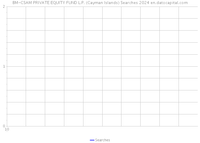 BM-CSAM PRIVATE EQUITY FUND L.P. (Cayman Islands) Searches 2024 