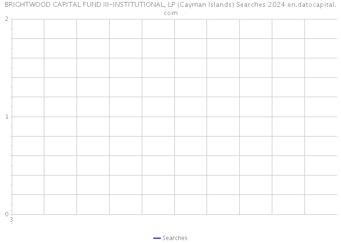 BRIGHTWOOD CAPITAL FUND III-INSTITUTIONAL, LP (Cayman Islands) Searches 2024 
