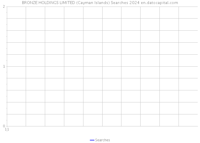 BRONZE HOLDINGS LIMITED (Cayman Islands) Searches 2024 