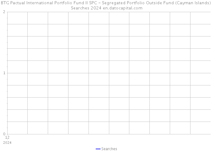 BTG Pactual International Portfolio Fund II SPC - Segregated Portfolio Outside Fund (Cayman Islands) Searches 2024 