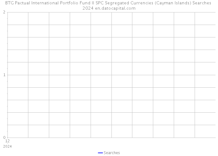 BTG Pactual International Portfolio Fund II SPC Segregated Currencies (Cayman Islands) Searches 2024 