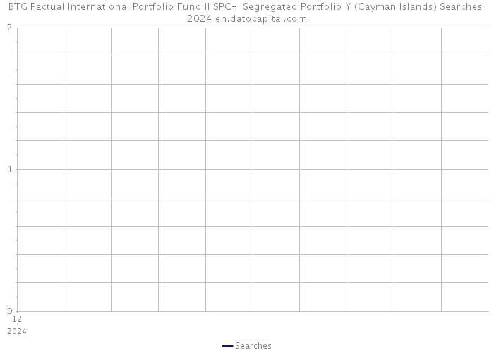 BTG Pactual International Portfolio Fund II SPC- Segregated Portfolio Y (Cayman Islands) Searches 2024 