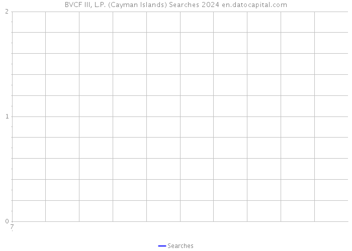 BVCF III, L.P. (Cayman Islands) Searches 2024 
