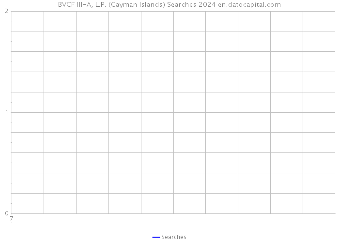 BVCF III-A, L.P. (Cayman Islands) Searches 2024 