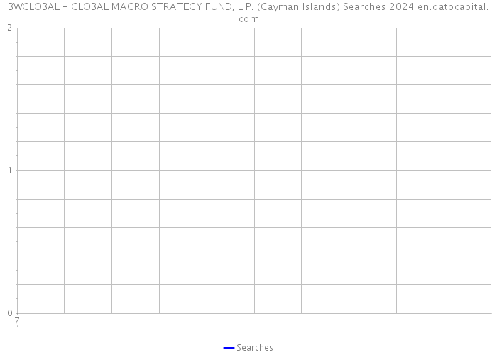 BWGLOBAL - GLOBAL MACRO STRATEGY FUND, L.P. (Cayman Islands) Searches 2024 