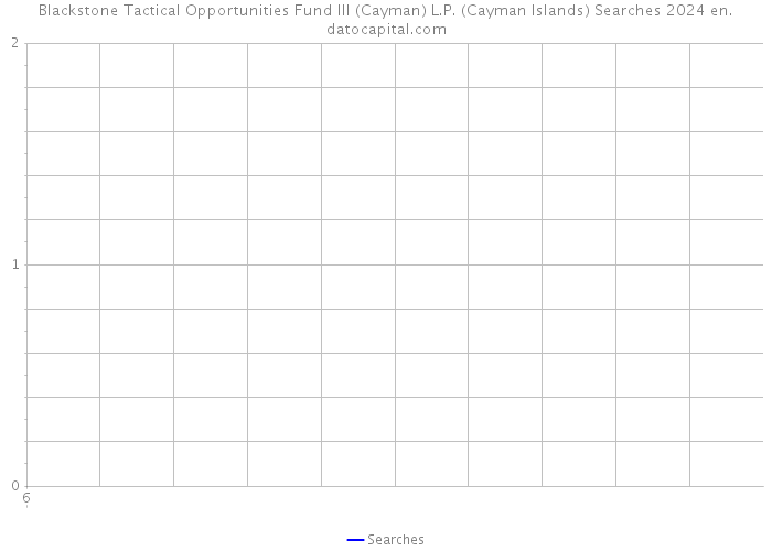 Blackstone Tactical Opportunities Fund III (Cayman) L.P. (Cayman Islands) Searches 2024 