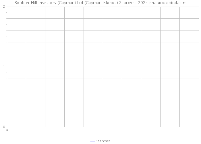 Boulder Hill Investors (Cayman) Ltd (Cayman Islands) Searches 2024 