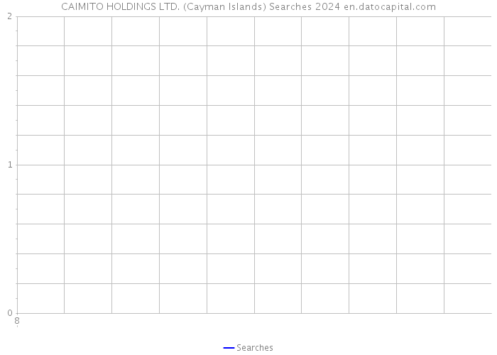 CAIMITO HOLDINGS LTD. (Cayman Islands) Searches 2024 