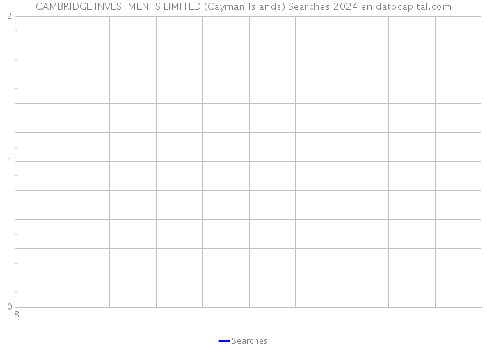 CAMBRIDGE INVESTMENTS LIMITED (Cayman Islands) Searches 2024 