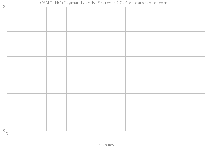 CAMO INC (Cayman Islands) Searches 2024 