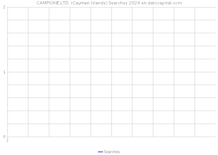 CAMPIONE LTD. (Cayman Islands) Searches 2024 