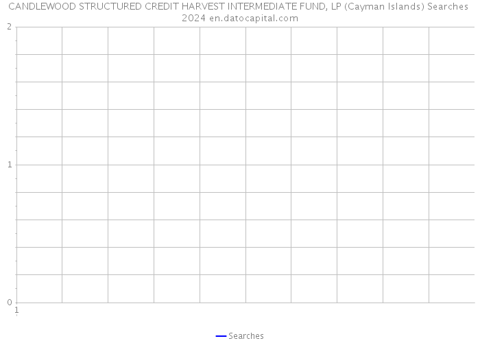 CANDLEWOOD STRUCTURED CREDIT HARVEST INTERMEDIATE FUND, LP (Cayman Islands) Searches 2024 