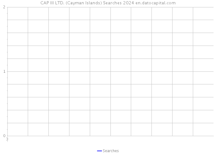 CAP III LTD. (Cayman Islands) Searches 2024 