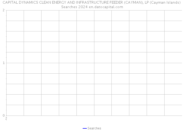 CAPITAL DYNAMICS CLEAN ENERGY AND INFRASTRUCTURE FEEDER (CAYMAN), LP (Cayman Islands) Searches 2024 