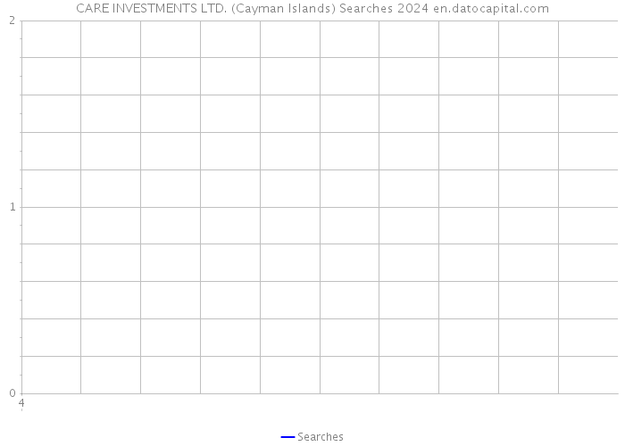 CARE INVESTMENTS LTD. (Cayman Islands) Searches 2024 
