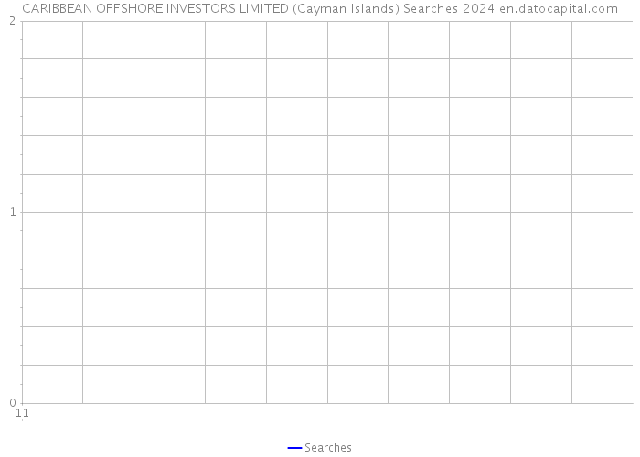 CARIBBEAN OFFSHORE INVESTORS LIMITED (Cayman Islands) Searches 2024 