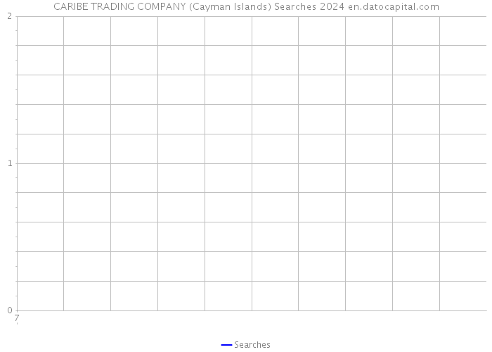CARIBE TRADING COMPANY (Cayman Islands) Searches 2024 
