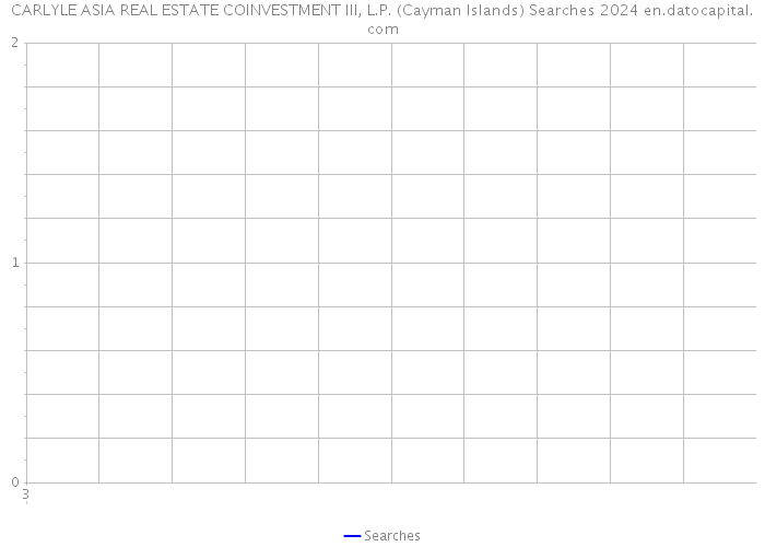 CARLYLE ASIA REAL ESTATE COINVESTMENT III, L.P. (Cayman Islands) Searches 2024 