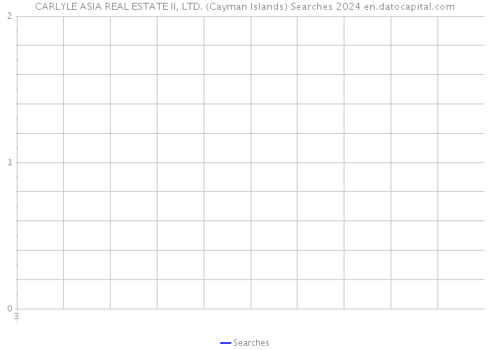 CARLYLE ASIA REAL ESTATE II, LTD. (Cayman Islands) Searches 2024 