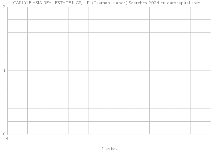 CARLYLE ASIA REAL ESTATE II GP, L.P. (Cayman Islands) Searches 2024 