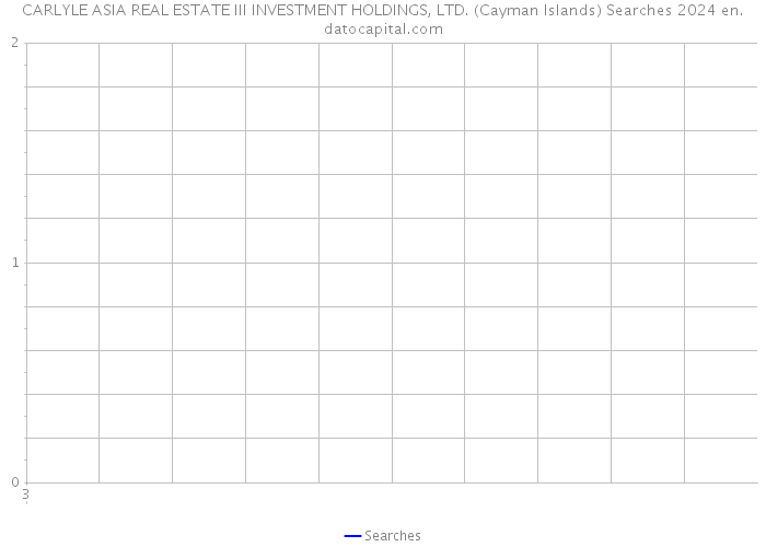 CARLYLE ASIA REAL ESTATE III INVESTMENT HOLDINGS, LTD. (Cayman Islands) Searches 2024 